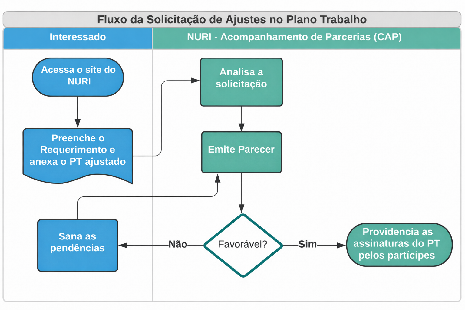 Fluxo de solicitação de ajuste