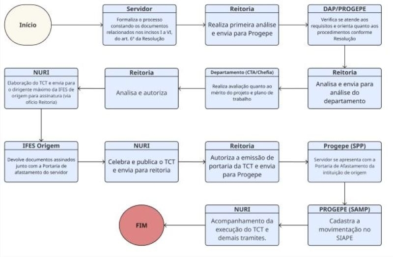 Fluxograma Colaboração Técnica - Servidor de outras IFES